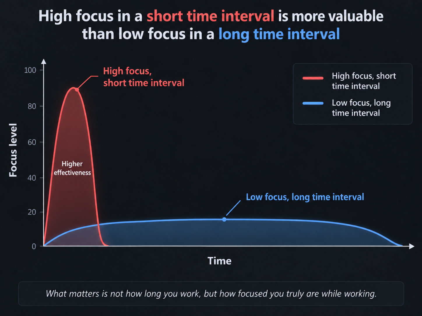 Focus Level Importance