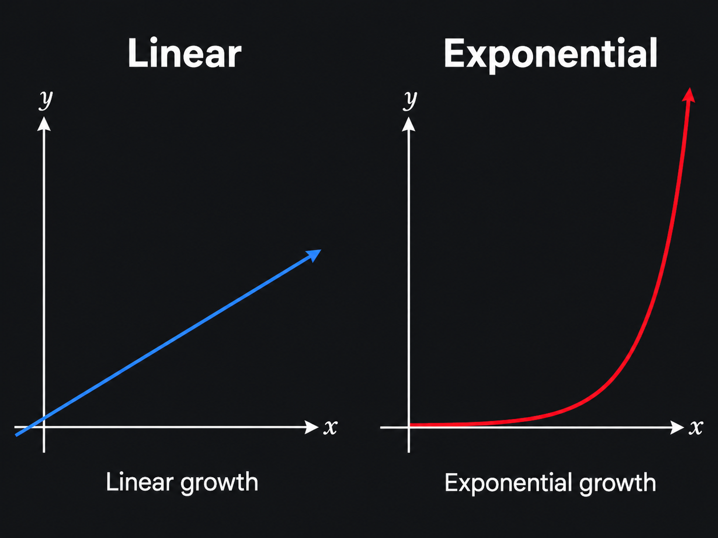 Linear vs Exponential Learning